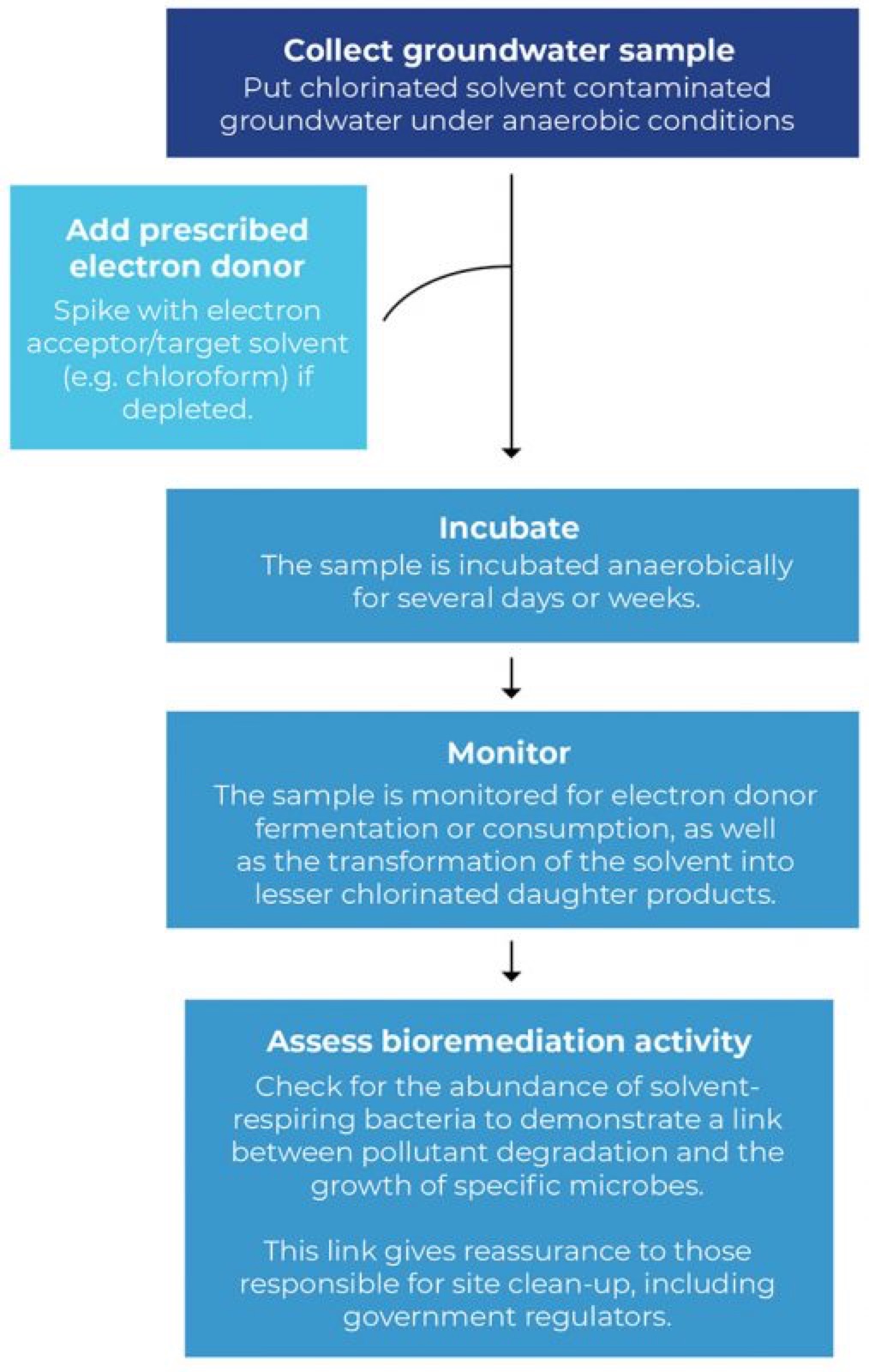 Diagram of the bench testing process for chlorinated solvent contaminated groundwater
