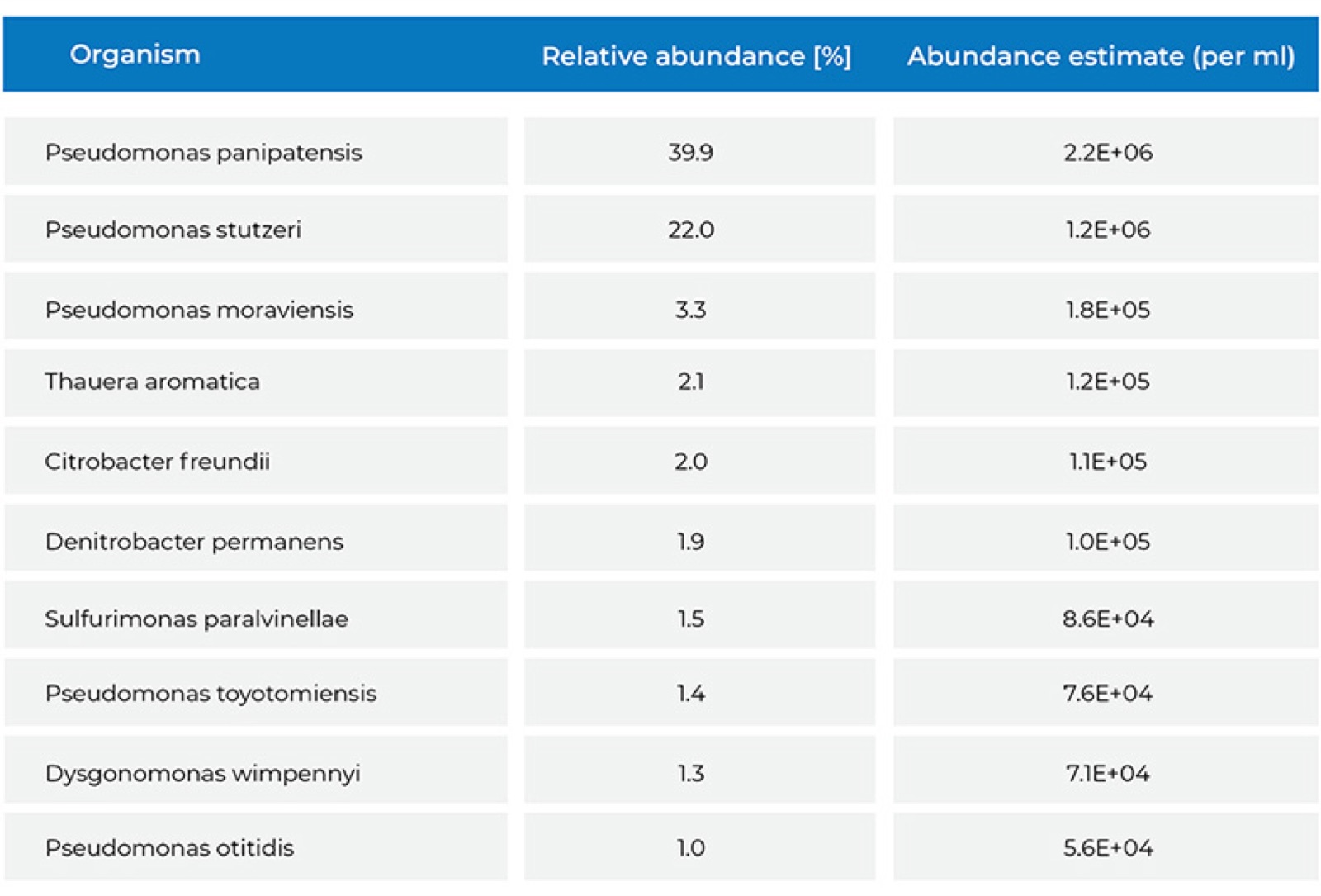 Example of a Novorem microbial community summary table