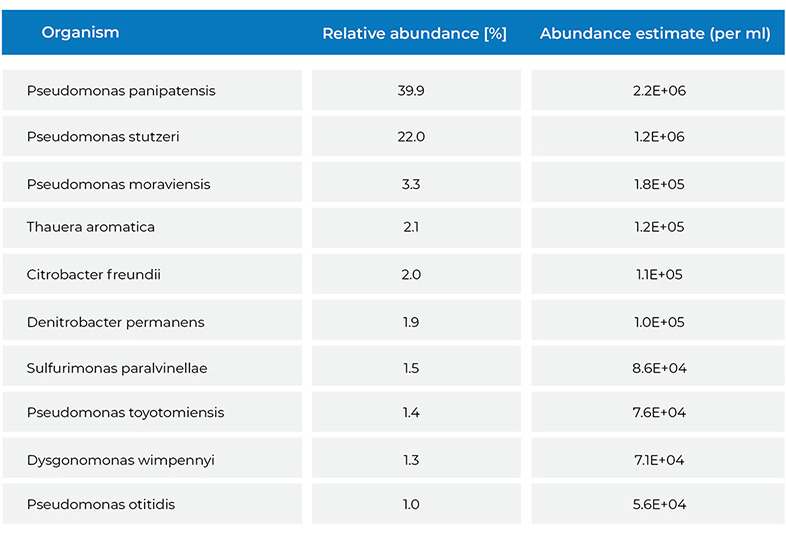 microdiagnostics summary table